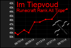 Total Graph of Im Tiepvoud