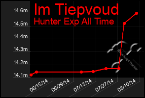 Total Graph of Im Tiepvoud