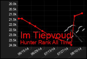 Total Graph of Im Tiepvoud