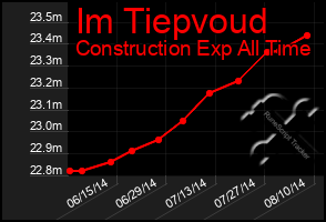 Total Graph of Im Tiepvoud