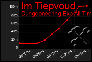 Total Graph of Im Tiepvoud