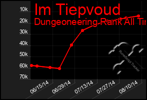 Total Graph of Im Tiepvoud