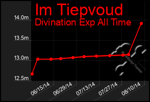 Total Graph of Im Tiepvoud