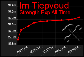 Total Graph of Im Tiepvoud