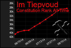 Total Graph of Im Tiepvoud