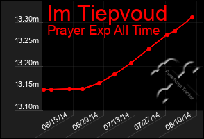 Total Graph of Im Tiepvoud