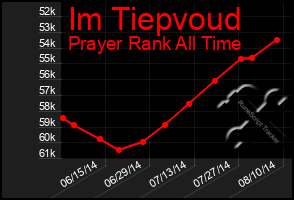 Total Graph of Im Tiepvoud