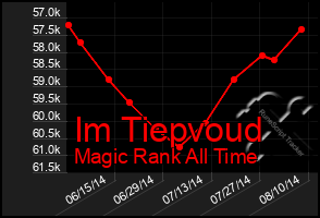 Total Graph of Im Tiepvoud