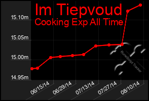 Total Graph of Im Tiepvoud