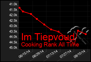 Total Graph of Im Tiepvoud