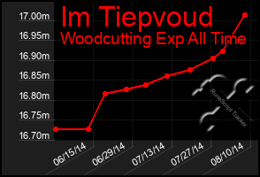 Total Graph of Im Tiepvoud