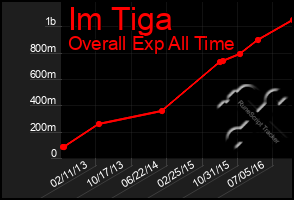 Total Graph of Im Tiga