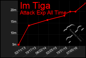 Total Graph of Im Tiga