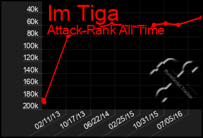 Total Graph of Im Tiga