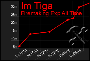 Total Graph of Im Tiga