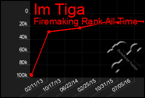 Total Graph of Im Tiga