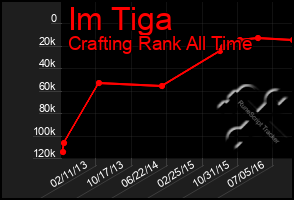 Total Graph of Im Tiga