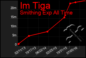 Total Graph of Im Tiga