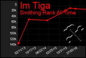 Total Graph of Im Tiga