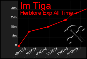 Total Graph of Im Tiga