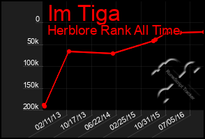 Total Graph of Im Tiga