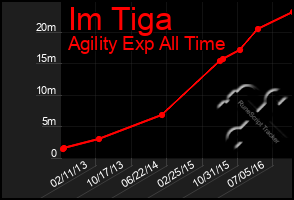 Total Graph of Im Tiga