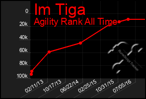 Total Graph of Im Tiga