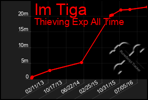 Total Graph of Im Tiga