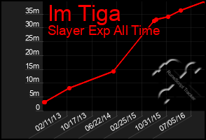 Total Graph of Im Tiga