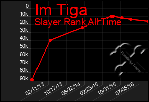 Total Graph of Im Tiga