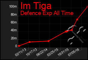 Total Graph of Im Tiga