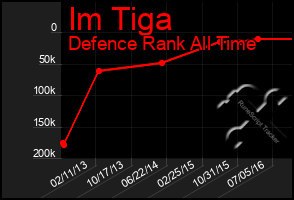 Total Graph of Im Tiga