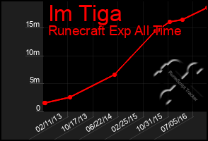 Total Graph of Im Tiga