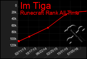 Total Graph of Im Tiga