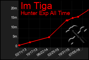 Total Graph of Im Tiga