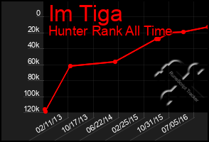 Total Graph of Im Tiga