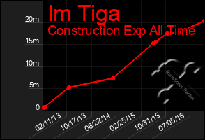 Total Graph of Im Tiga