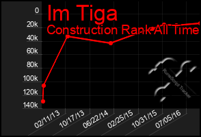 Total Graph of Im Tiga