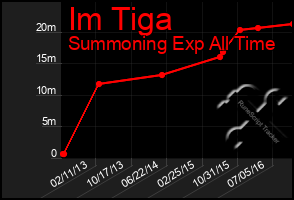 Total Graph of Im Tiga