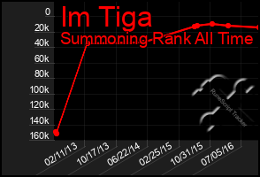 Total Graph of Im Tiga