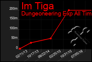 Total Graph of Im Tiga