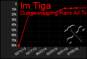 Total Graph of Im Tiga