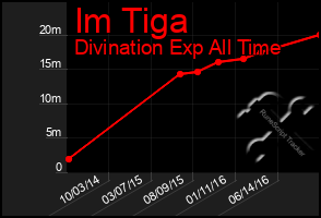 Total Graph of Im Tiga