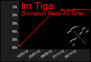 Total Graph of Im Tiga