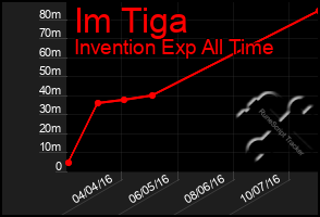 Total Graph of Im Tiga