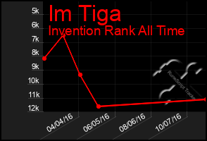 Total Graph of Im Tiga