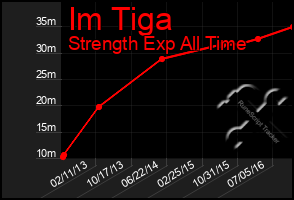 Total Graph of Im Tiga