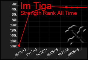 Total Graph of Im Tiga