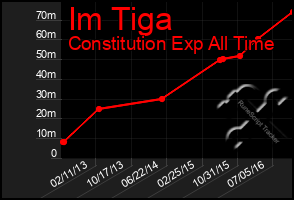 Total Graph of Im Tiga