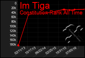 Total Graph of Im Tiga